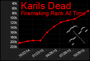 Total Graph of Karils Dead