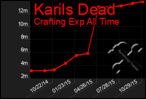 Total Graph of Karils Dead