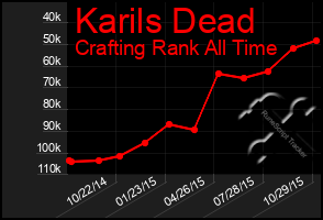 Total Graph of Karils Dead