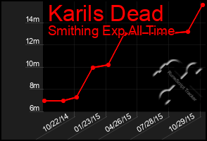 Total Graph of Karils Dead