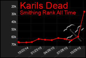 Total Graph of Karils Dead