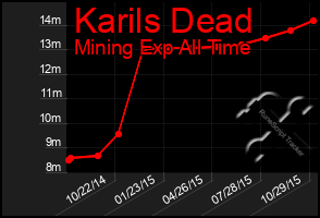 Total Graph of Karils Dead