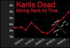 Total Graph of Karils Dead