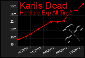 Total Graph of Karils Dead