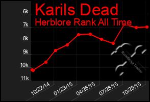 Total Graph of Karils Dead