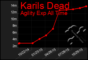 Total Graph of Karils Dead