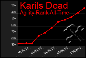 Total Graph of Karils Dead