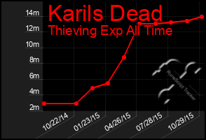 Total Graph of Karils Dead