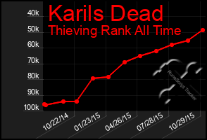 Total Graph of Karils Dead