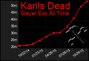 Total Graph of Karils Dead