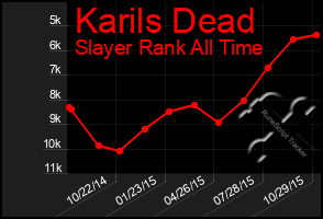 Total Graph of Karils Dead