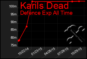 Total Graph of Karils Dead