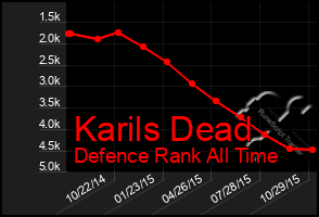 Total Graph of Karils Dead