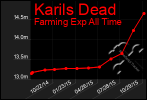 Total Graph of Karils Dead