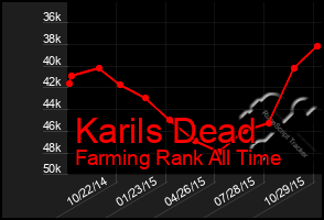 Total Graph of Karils Dead