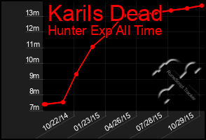 Total Graph of Karils Dead