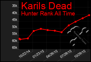 Total Graph of Karils Dead