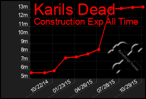 Total Graph of Karils Dead