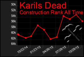 Total Graph of Karils Dead