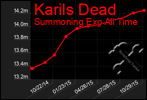 Total Graph of Karils Dead