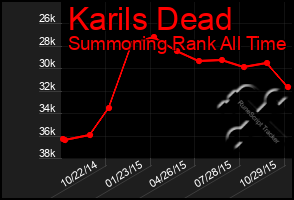 Total Graph of Karils Dead