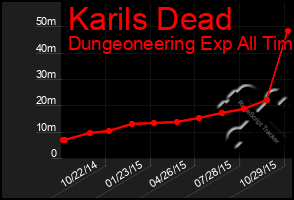 Total Graph of Karils Dead