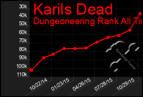 Total Graph of Karils Dead