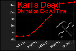 Total Graph of Karils Dead