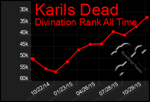 Total Graph of Karils Dead