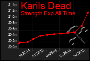 Total Graph of Karils Dead