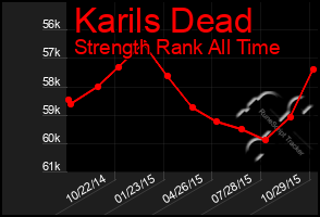 Total Graph of Karils Dead