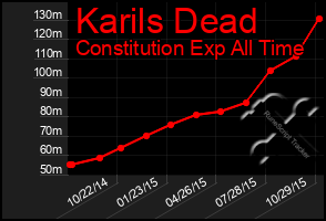 Total Graph of Karils Dead