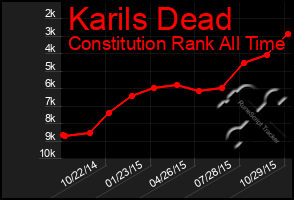 Total Graph of Karils Dead