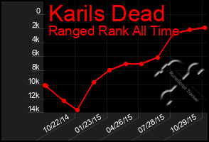 Total Graph of Karils Dead