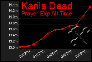 Total Graph of Karils Dead