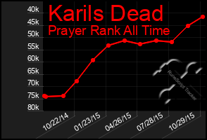 Total Graph of Karils Dead