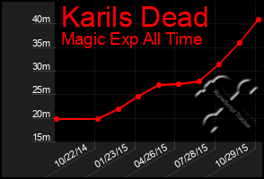 Total Graph of Karils Dead