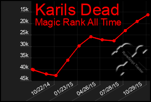 Total Graph of Karils Dead