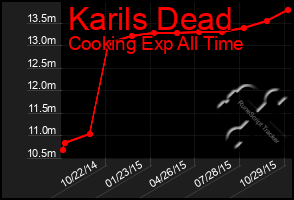 Total Graph of Karils Dead