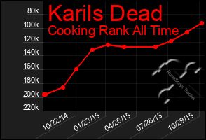 Total Graph of Karils Dead