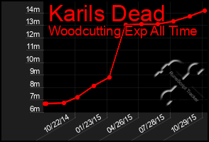 Total Graph of Karils Dead