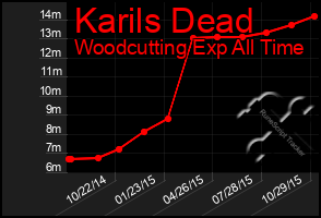 Total Graph of Karils Dead