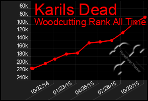 Total Graph of Karils Dead