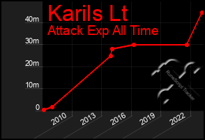 Total Graph of Karils Lt