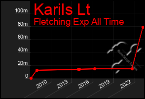 Total Graph of Karils Lt