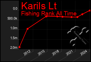 Total Graph of Karils Lt