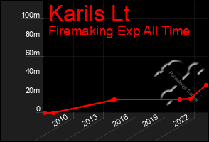 Total Graph of Karils Lt