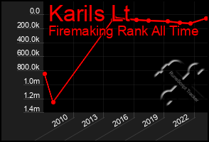 Total Graph of Karils Lt