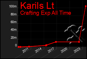 Total Graph of Karils Lt