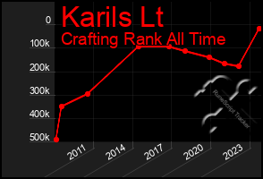 Total Graph of Karils Lt